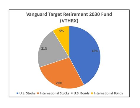 vthrx|2030 vanguard target date fund.